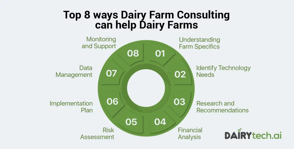 ravi garg, dairytechai, dairy farm consulting. dairy farms, farm specifics, technology, financial analysis, risk assessment, data management, monitoring, support